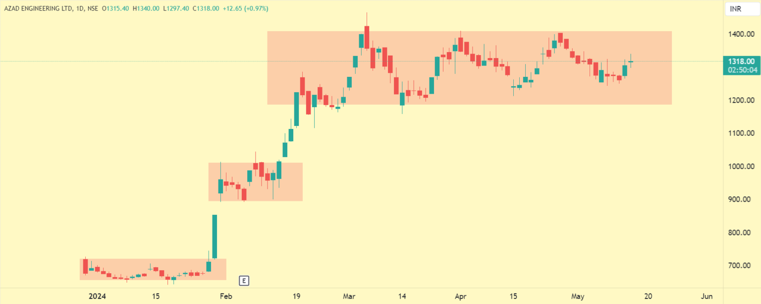 The Darvas Box Theory – Most Used Trading Method